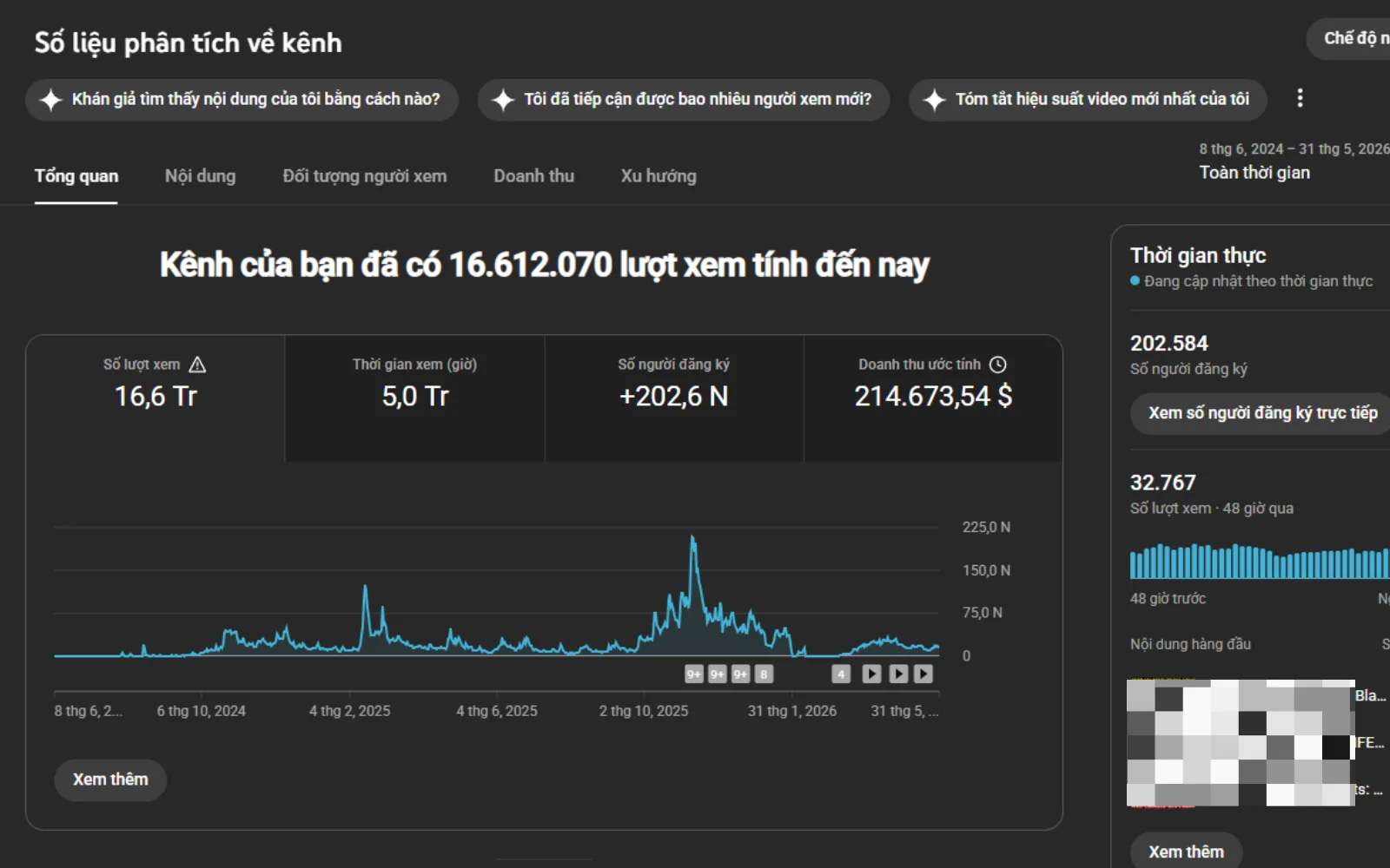 Dashboard tổng kênh — 16.6M views, 202K subs, $214K doanh thu